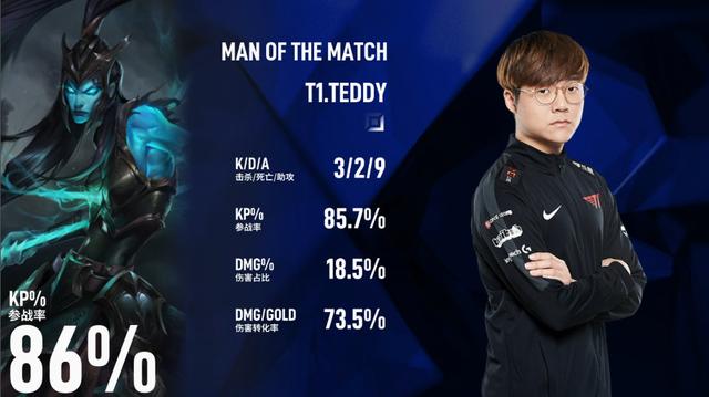 2020季中杯小组赛,恭喜T1首战告捷,摧枯拉朽的拿下自己的第一分