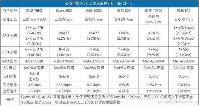 搭载天玑800的红米手机要来了，会是麒麟820的对手么？
