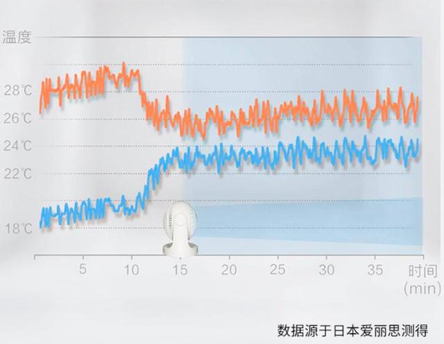 性价比超格力！百元级的日本老牌！睡觉、办公有它超凉
