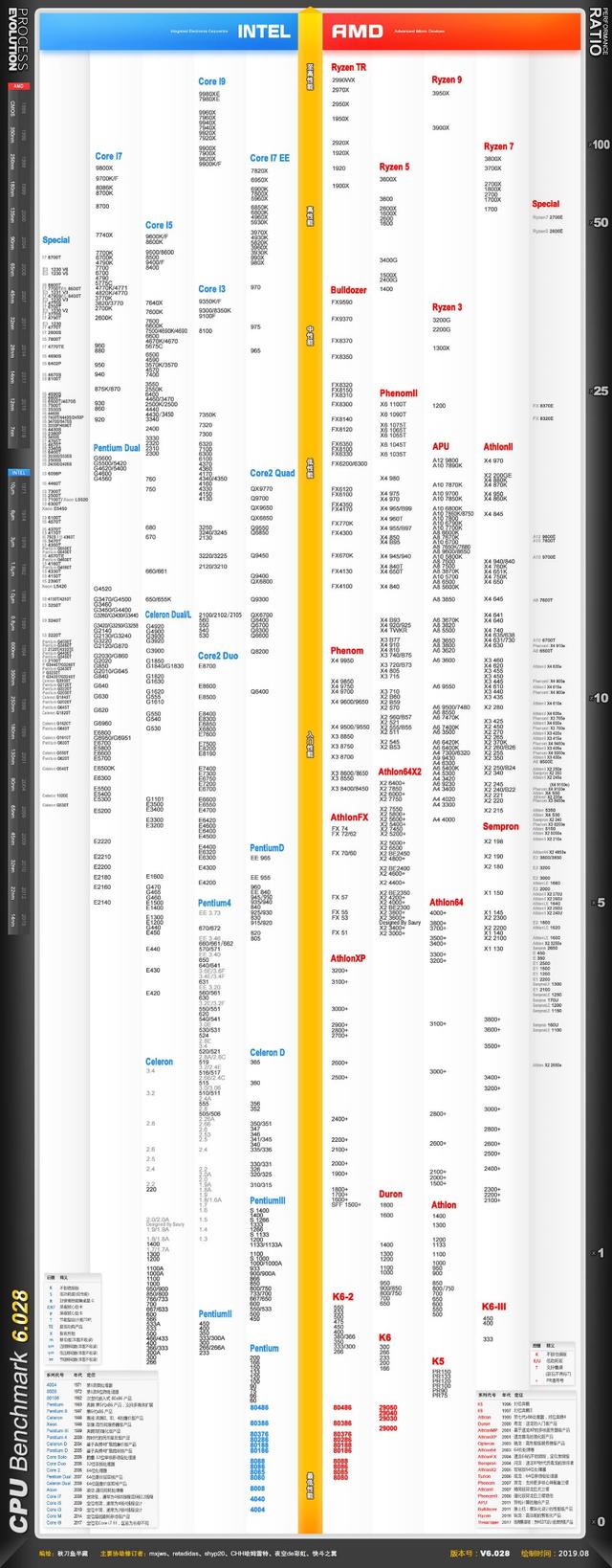 显卡、cpu、主板怎么搭配？不同的用途搭配不同