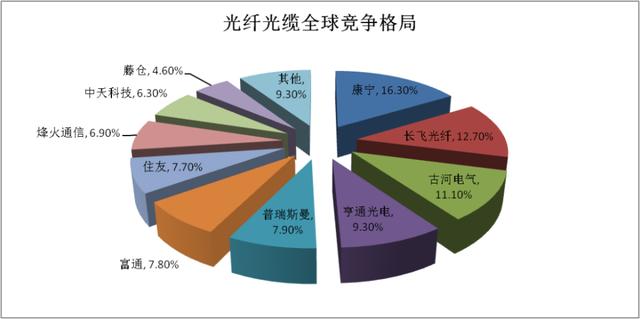 5G系列之光纤光缆的投资价值