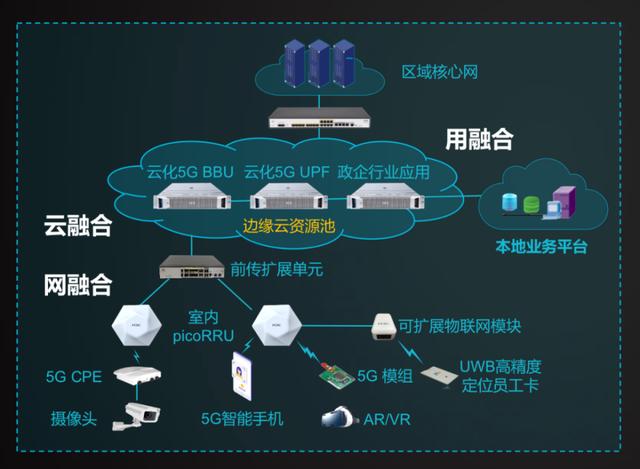 5G 2B商业成功，关键在云网融合的边缘