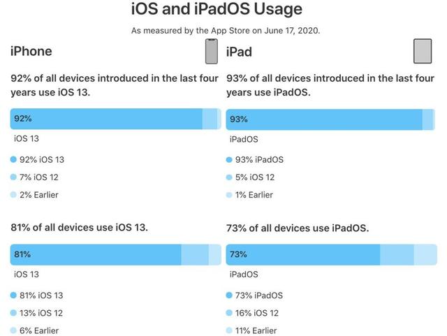 剧情反转！苹果iOS13安装率公布后，有iPhone6s用户开始动摇了