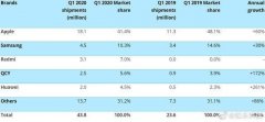 AirPods，苹果现在当之无愧的绝对霸主！市场份额是华为的9倍