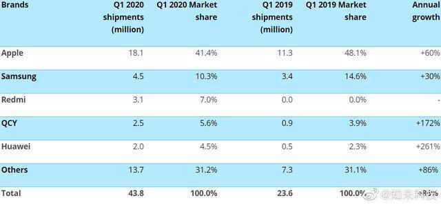 AirPods，苹果现在当之无愧的绝对霸主！市场份额是华为的9倍