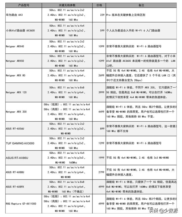 WiFi 6 硬核科普：真能让你网速翻倍？
