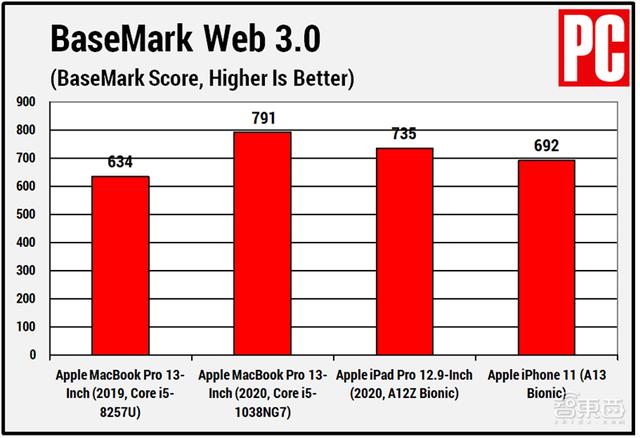 多款苹果芯片实测对比！自研芯片能有多强？