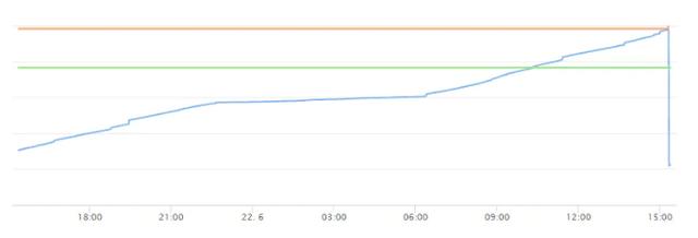 数据库连接池引起的FullGC问题，看我如何一步步排查、分析、解决
