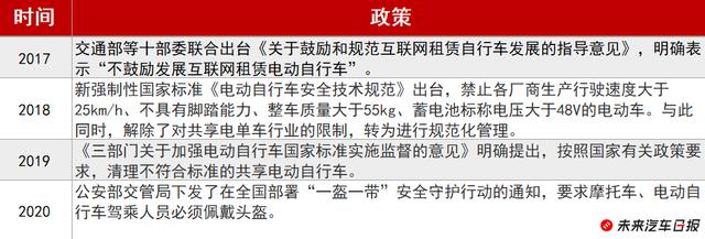 共享电单车2020：烧钱烧不出新巨头，小城打响厮杀第一枪