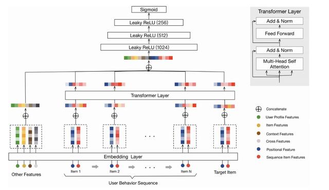 一文了解深度推荐算法的演进