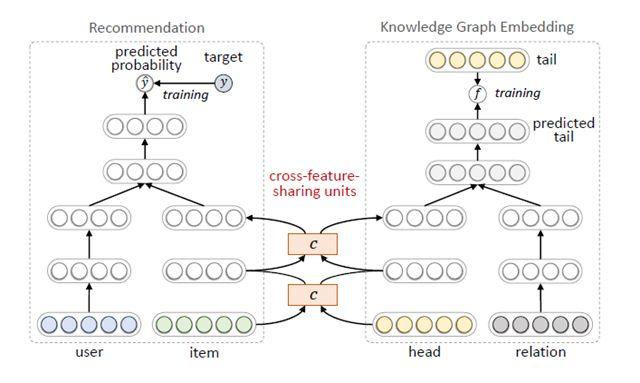 一文了解深度推荐算法的演进