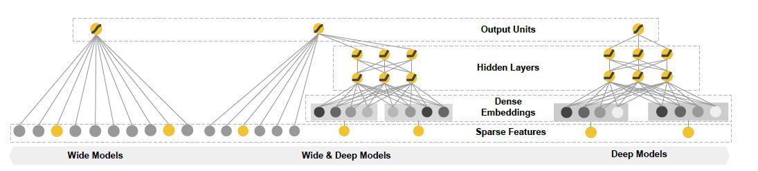 一文了解深度推荐算法的演进