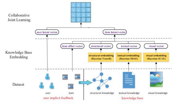 一文了解深度推荐算法的演进