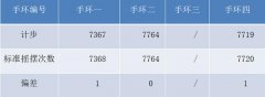 智能手环真的智能吗？三组实验数据告诉你