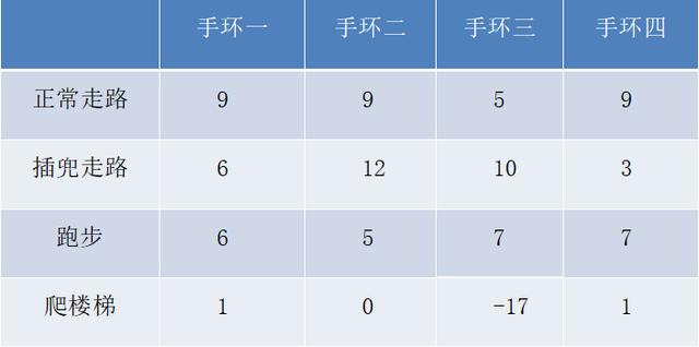 智能手环真的智能吗？三组实验数据告诉你