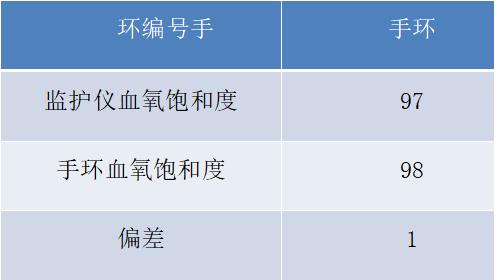 智能手环真的智能吗？三组实验数据告诉你