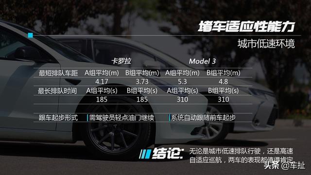 卡罗拉自动驾驶挑战特斯拉Model3 竟然能赢