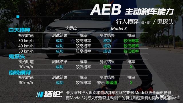 卡罗拉自动驾驶挑战特斯拉Model3 竟然能赢