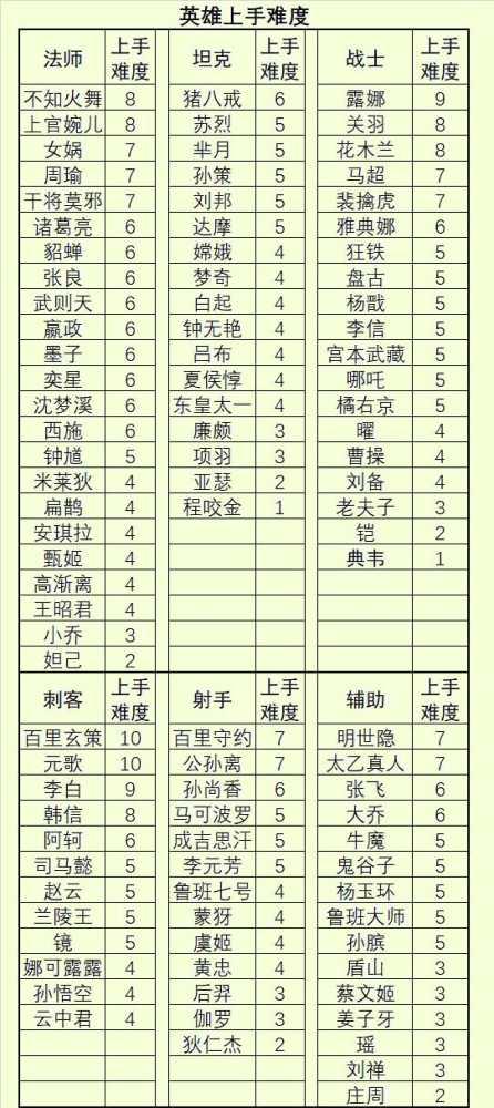 英雄难度表火了!典韦程咬金是1,诸葛6露娜9,难度10只有两位