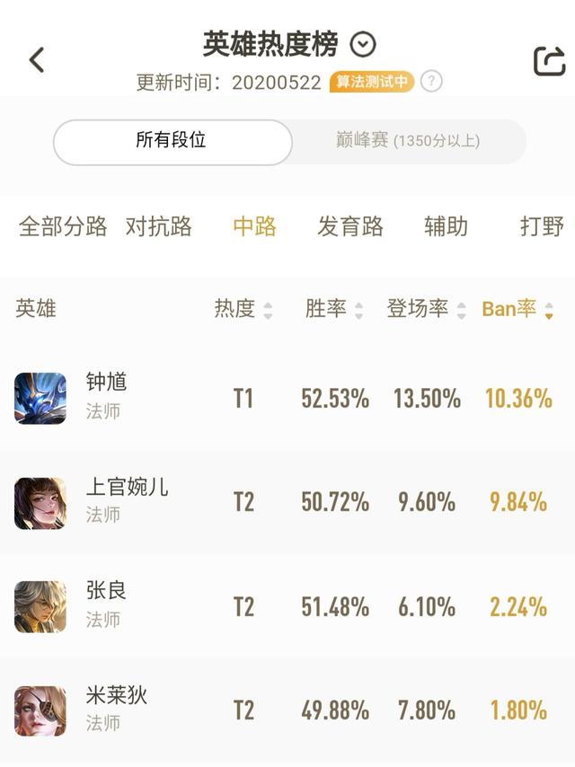 王者荣耀：有哪些Ban率超高的英雄？分析被禁原因，找寻针对方法