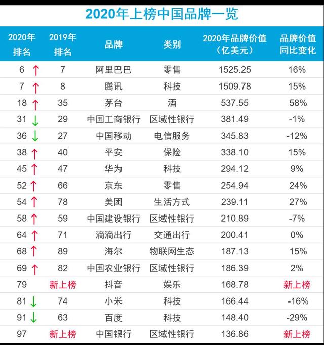 一则好消息！小米华为共同入围全球品牌百强榜，网友：太给力了
