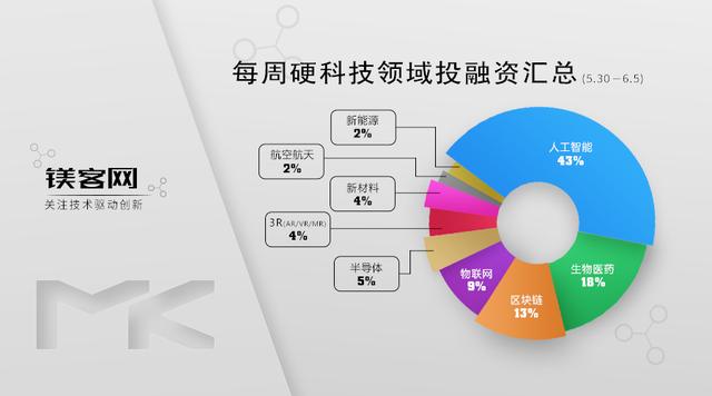 镁客网每周硬科技领域投融资汇总（5.30-6.5）