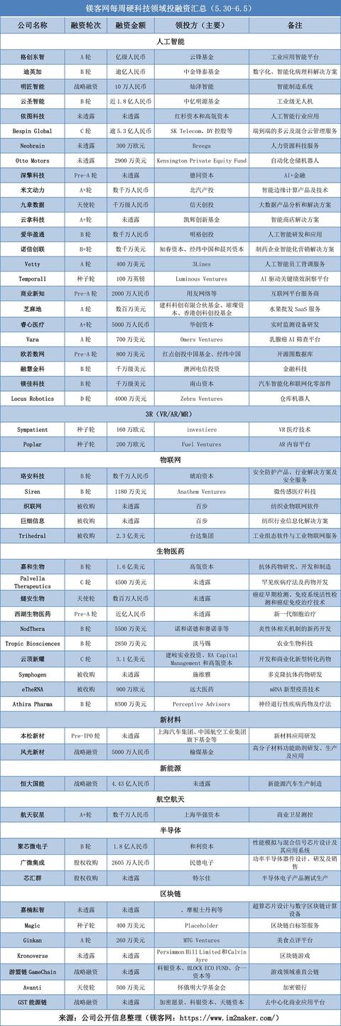 镁客网每周硬科技领域投融资汇总（5.30-6.5）