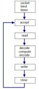 linux下多线程与并发服务器设计方案及常见问题