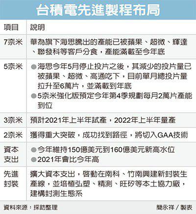 2nm研发取得重大突破！台积电迈向GAA为什么比三星晚？