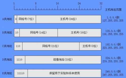 ip地址和子网掩码的计算