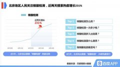 搜索热度增长231% 百度健康核酸检测预约人数激增12倍