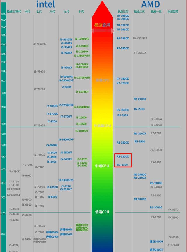 Intel十代酷睿售价公布，网友道出“六字真言”，AMD或为最终赢家