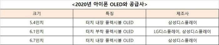 2021款iPhone或全面转向触控一体式OLED显示屏