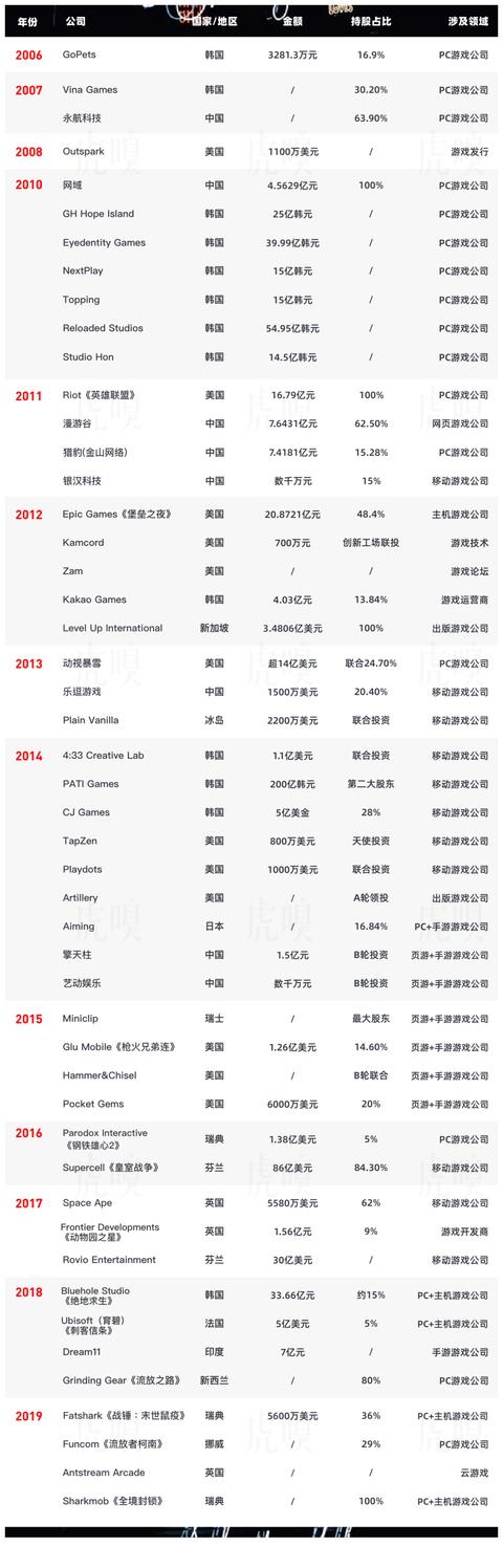为什么全球游戏公司都爱拿腾讯的钱？