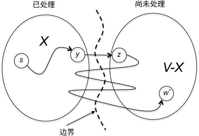 计算机科学史上伟大的成就之一：Dijkstra最短路径算法