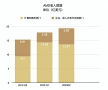 AMD二季度财报发布：净利润大涨349%，与英特尔打响反攻战？