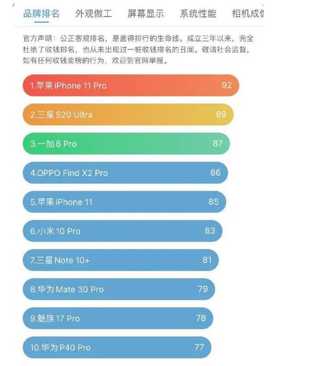 最新旗舰手机排名：华为P40Pro垫底，小米10Pro第六