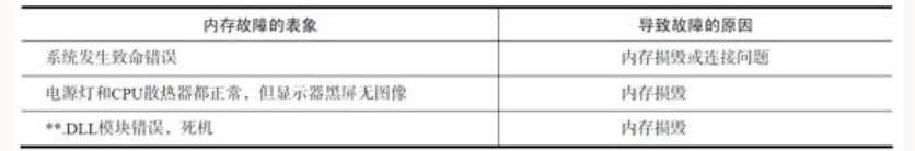 内存故障的检测方法