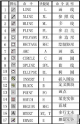 cad常用快捷键命令大全