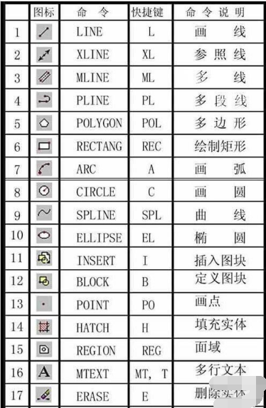 cad常用快捷键命令大全