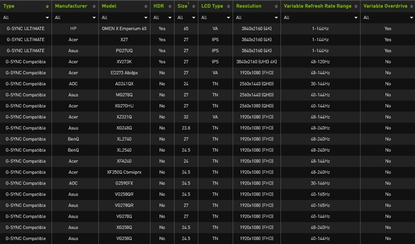 NVIDIA官方认证：2款华硕Freesync显示器加入G-Sync兼容阵营