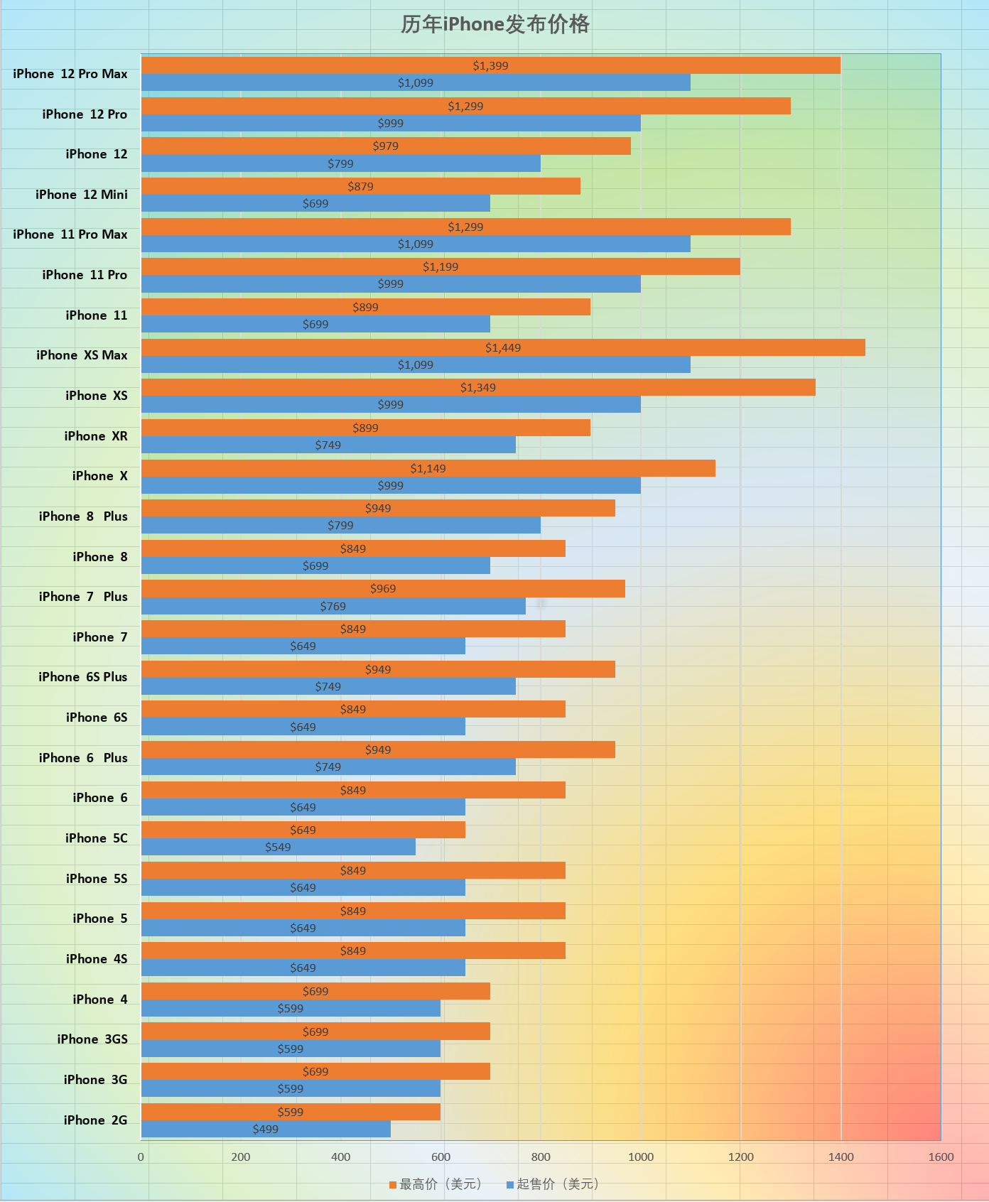 iPhone12减配售价不降反增?耍猴式营销!附历年价格表