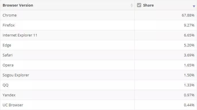 还在用360浏览器吗?让我告诉你浏览器到底选择哪一个好