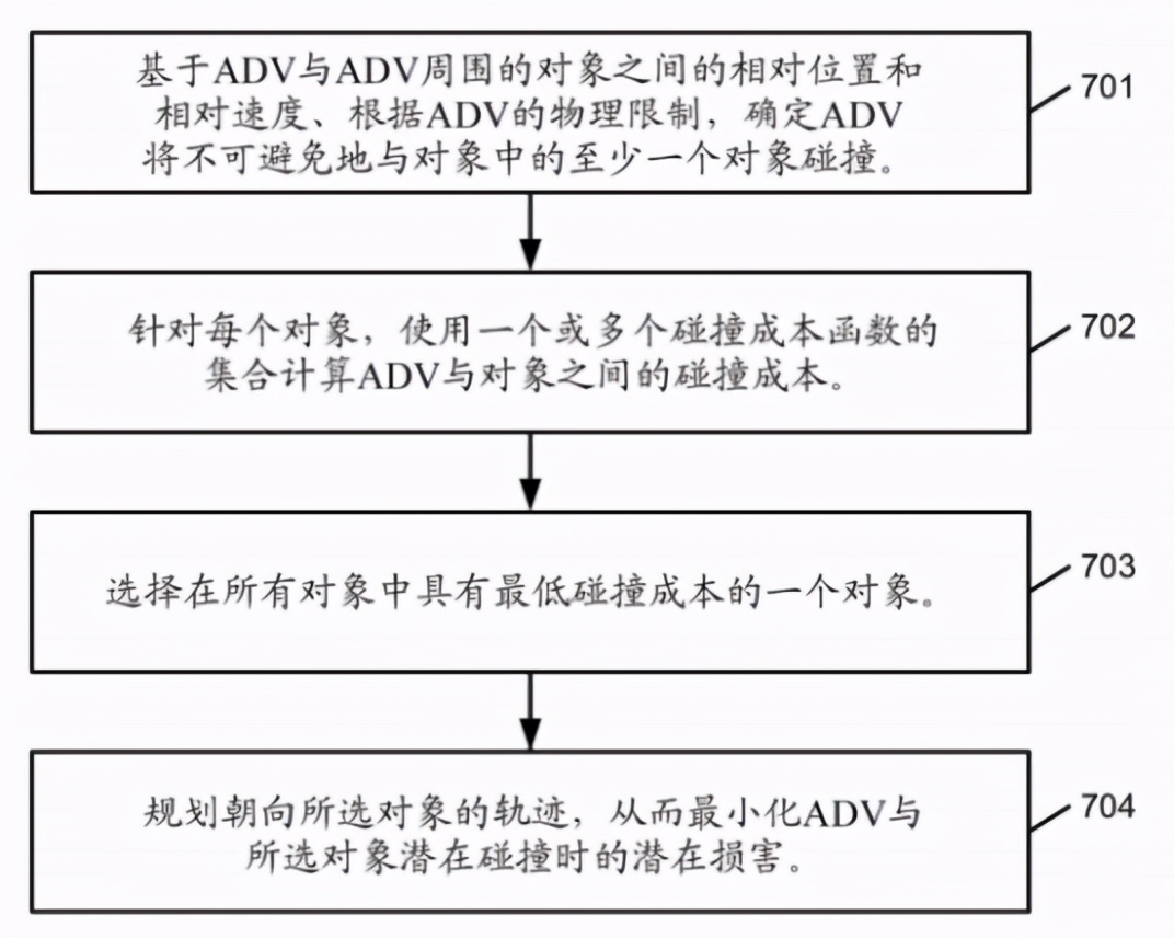 「专利解密」百度无人驾驶之降低“不可避免碰撞”的损失
