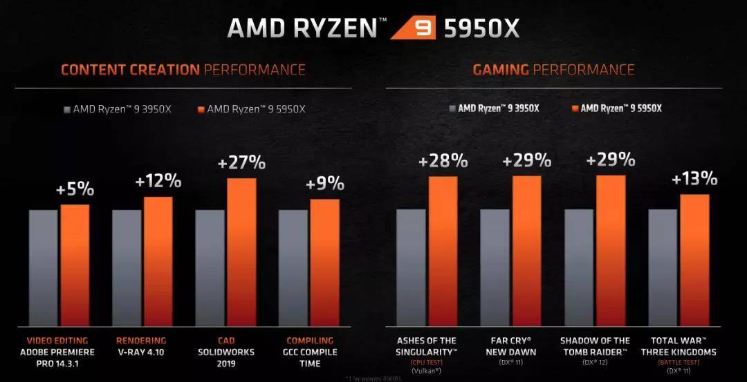 AMD Ryzen 5000系列发布!全新ZEN3架构,苏妈这次有点飘了