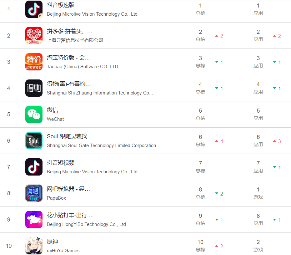中国App Store免费榜应用排行,十月QQ、快手掉出前十