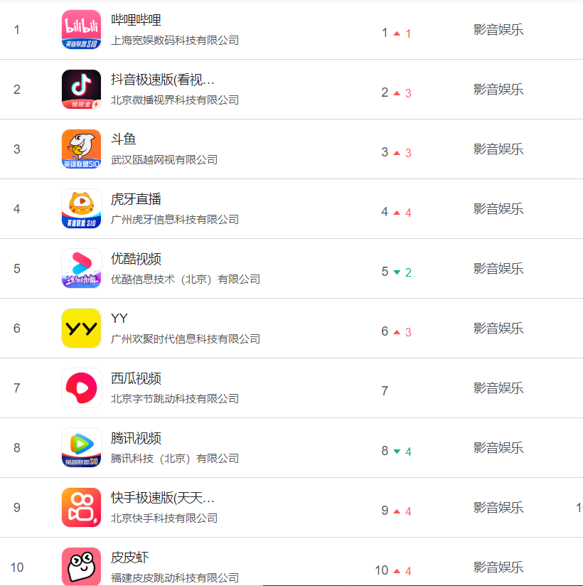 华为应用市场影音App排行,九月底哔哩哔哩升至第一位