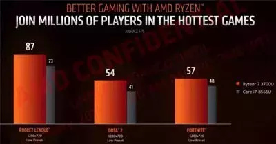 AMD公布第三代标压和低压APU系列 力压i5和i7