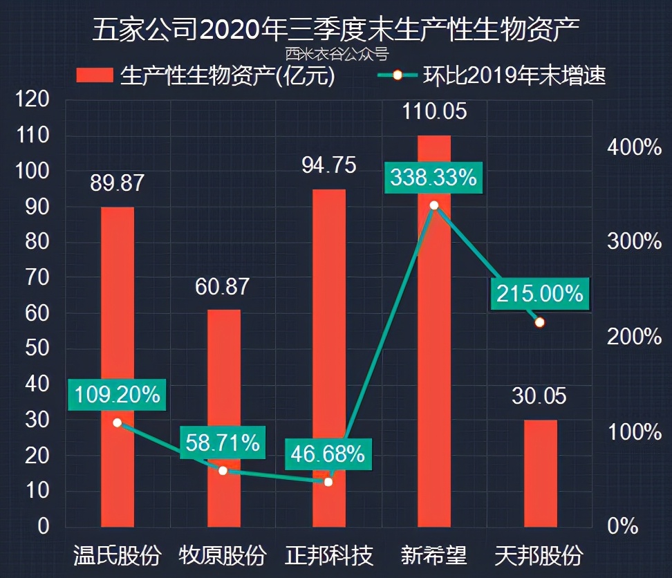 五大养猪公司Q3生产性生物资产对比：新希望最猛，温氏也发力了