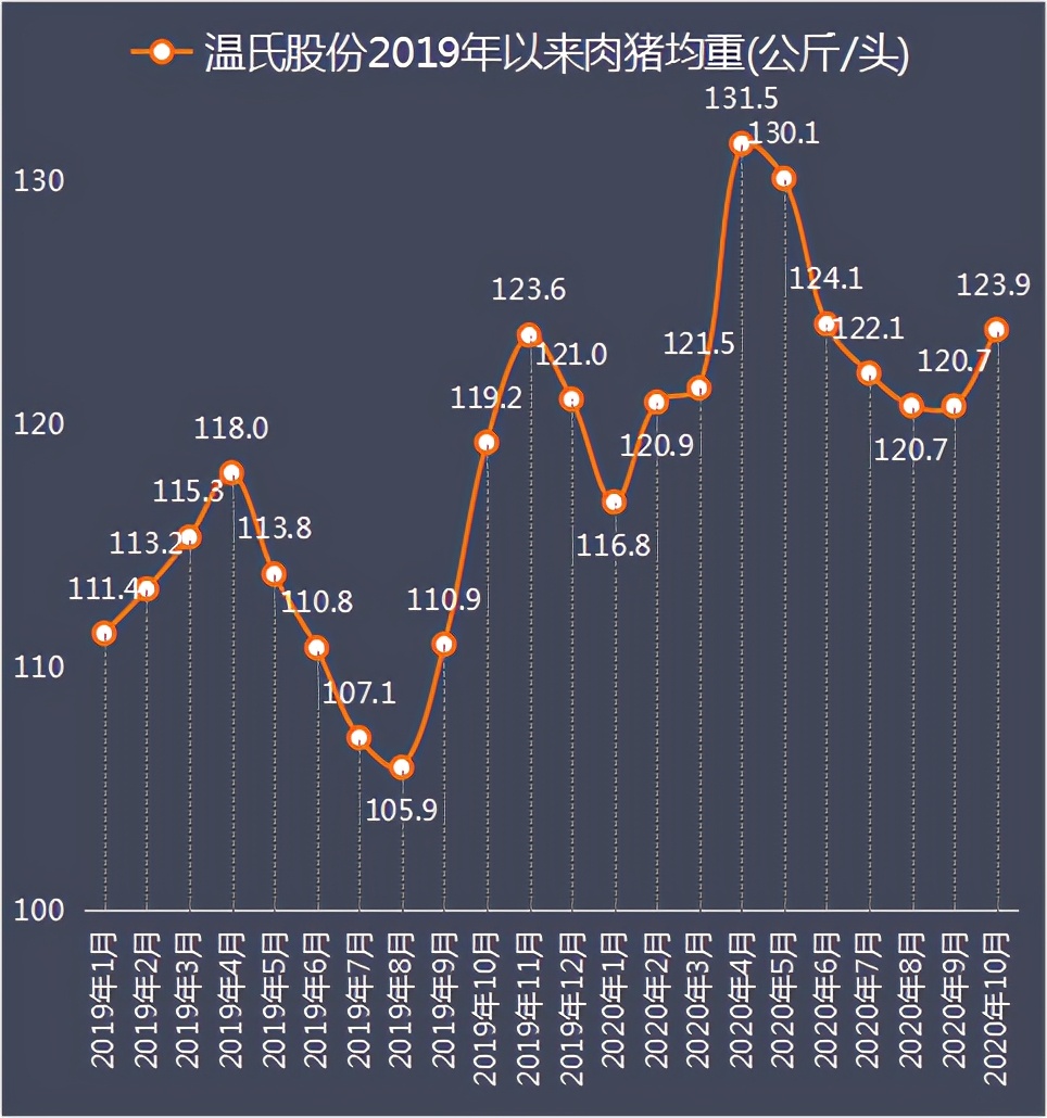 温氏股份前十月数据解读：月度养猪收入、养鸡销量均首现下滑